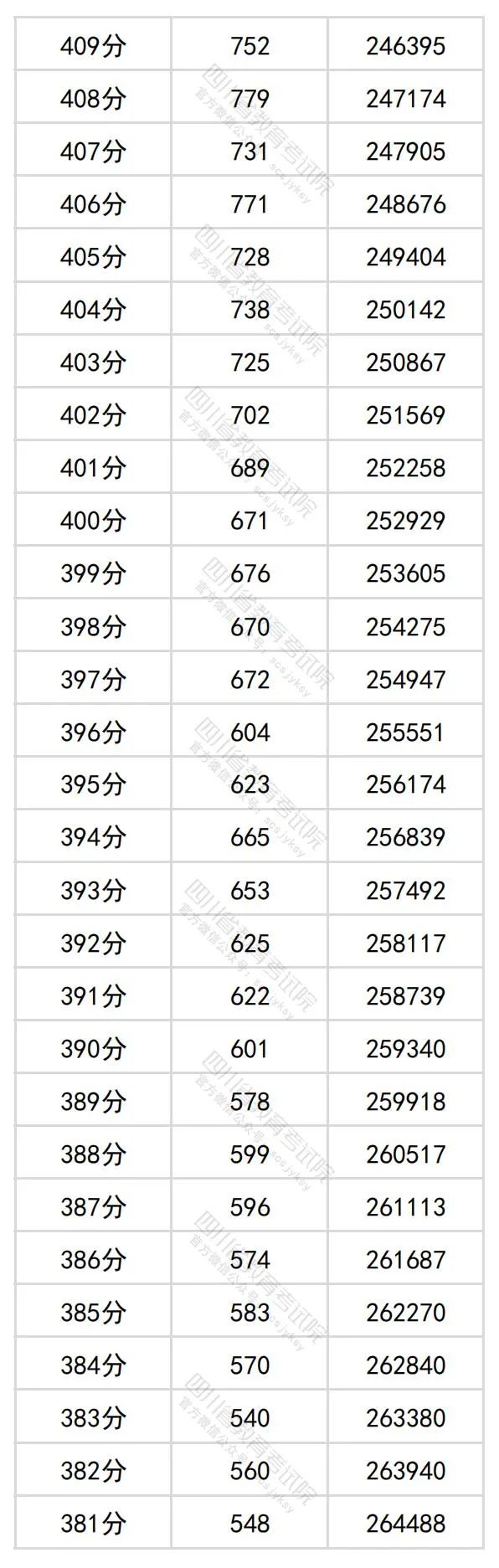 四川省204年高考理科一分一段表公布