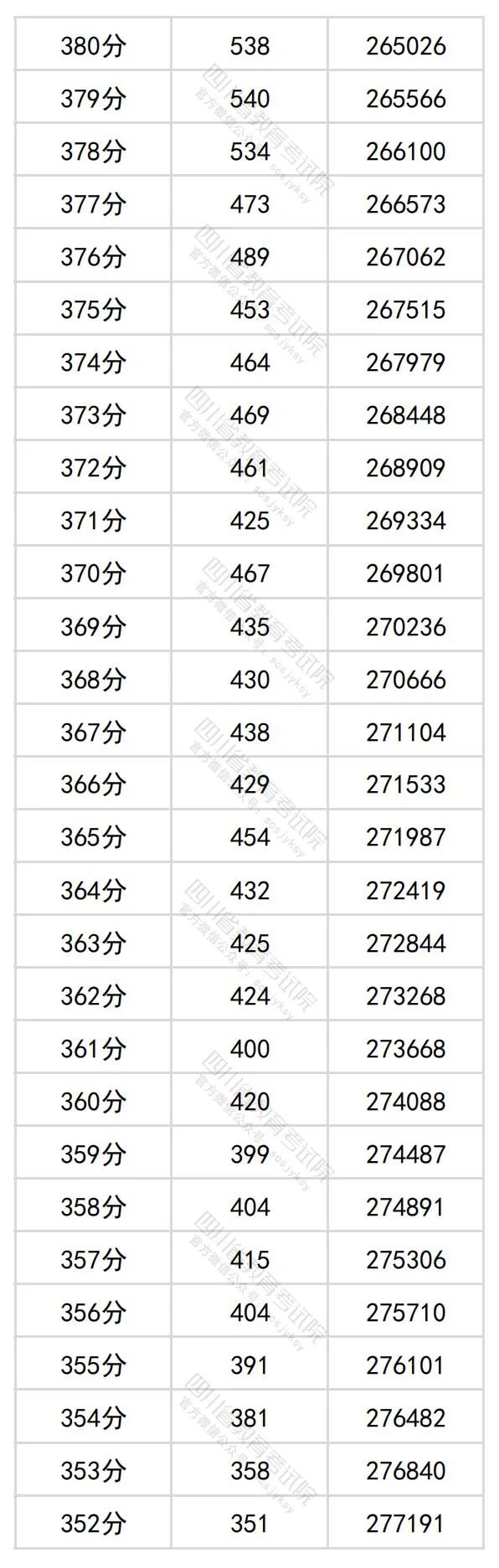 四川省204年高考理科一分一段表公布