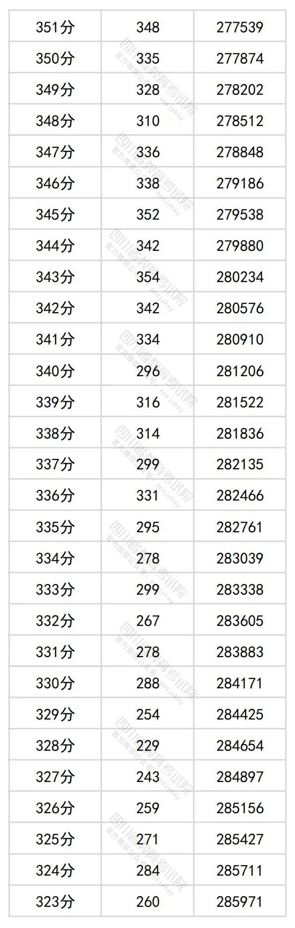 四川省204年高考理科一分一段表公布