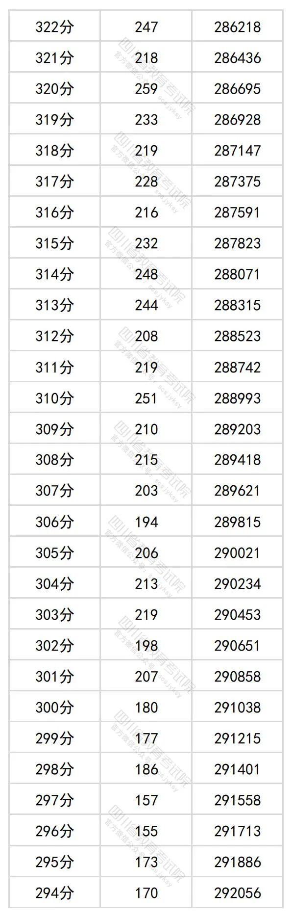 四川省204年高考理科一分一段表公布