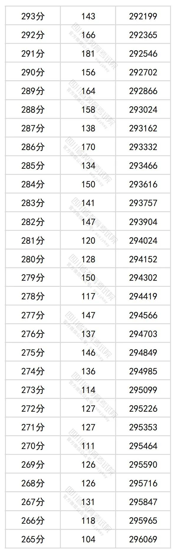 四川省204年高考理科一分一段表公布