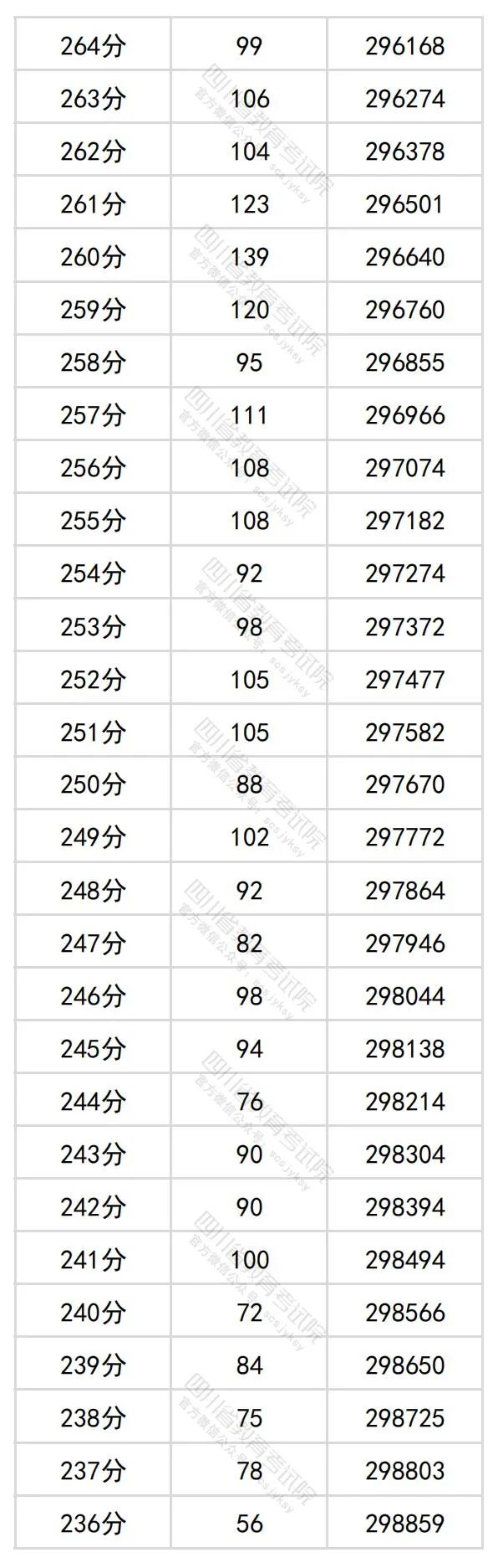 四川省204年高考理科一分一段表公布