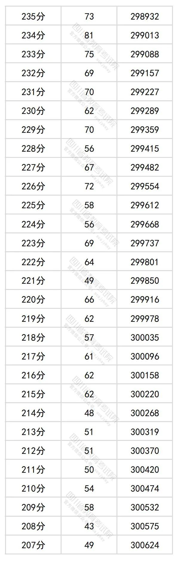 四川省204年高考理科一分一段表公布