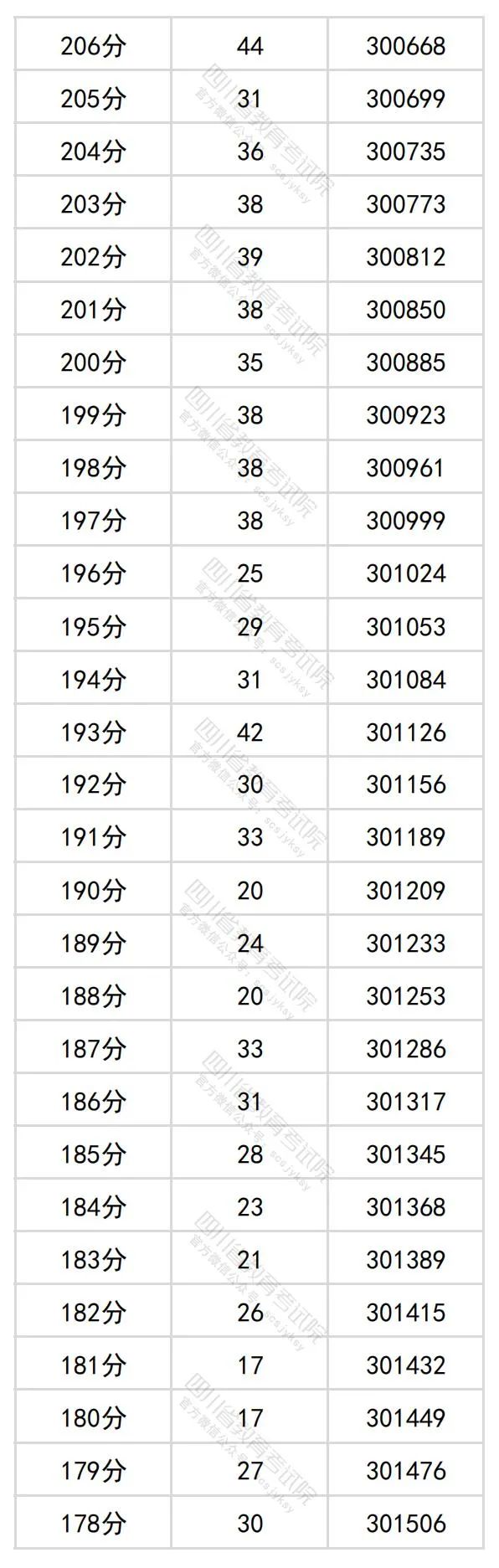 四川省204年高考理科一分一段表公布