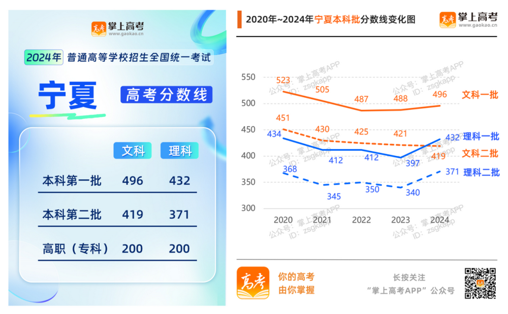 2024年各地高考分数线汇总_各省历年分数线变化趋势图