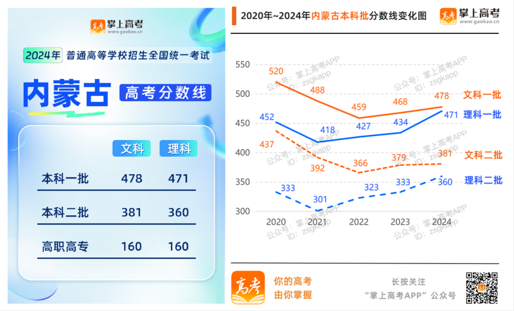 2024年各地高考分数线汇总_各省历年分数线变化趋势图