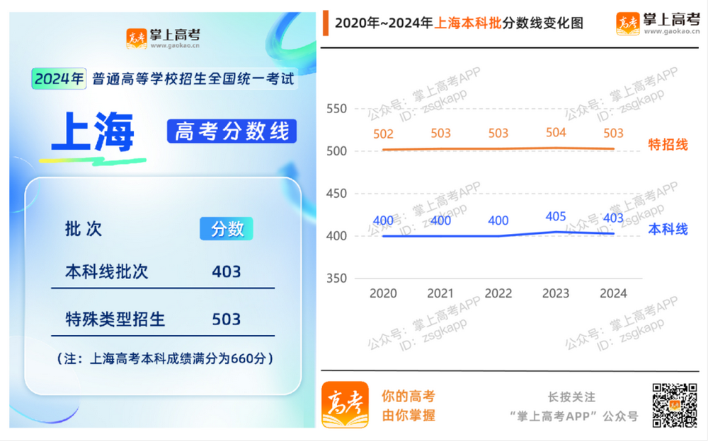 2024年各地高考分数线汇总_各省历年分数线变化趋势图