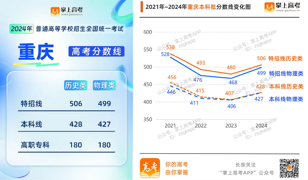 2024年各地高考分数线汇总_各省历年分数线变化趋势图