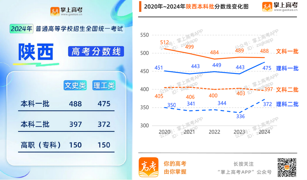 2024年各地高考分数线汇总_各省历年分数线变化趋势图