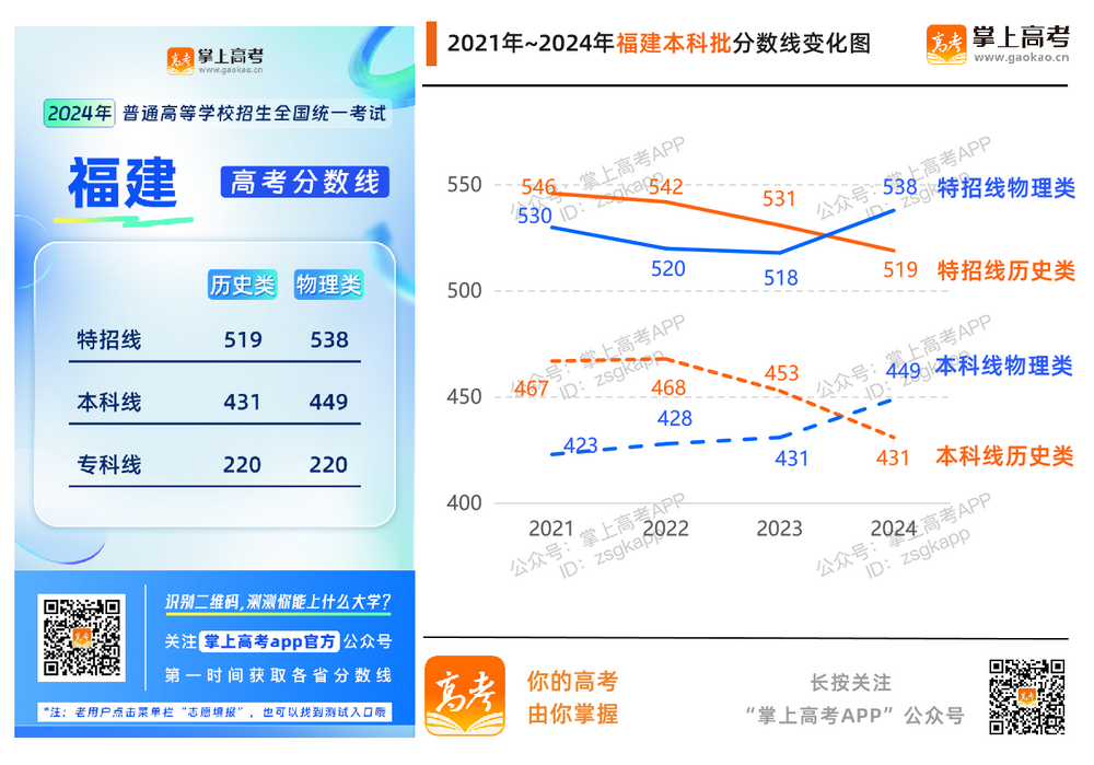 2024年各地高考分数线汇总_各省历年分数线变化趋势图