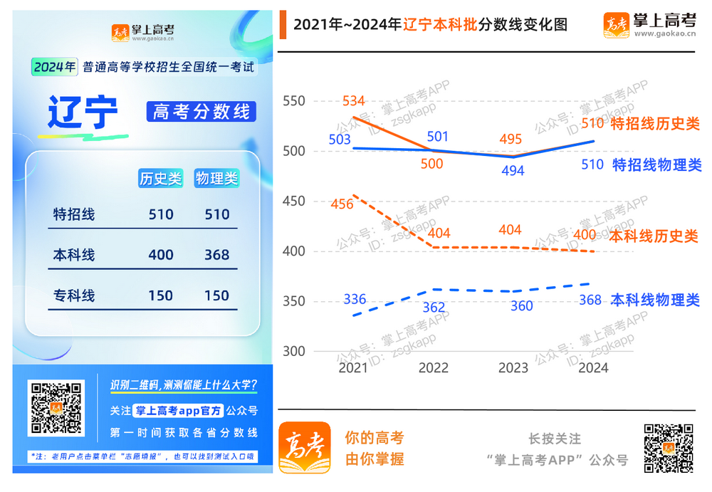 2024年各地高考分数线汇总_各省历年分数线变化趋势图