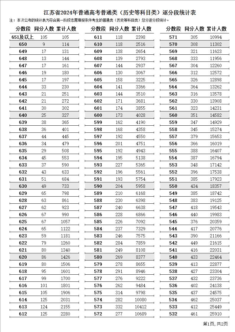 2024年江苏高考历史类一分一段表