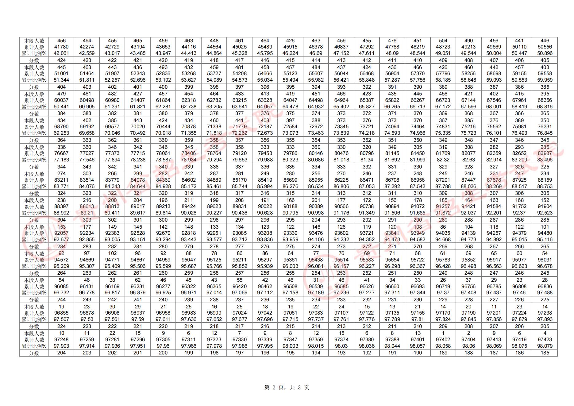 贵州2024年高考一分一段表（历史类）公布