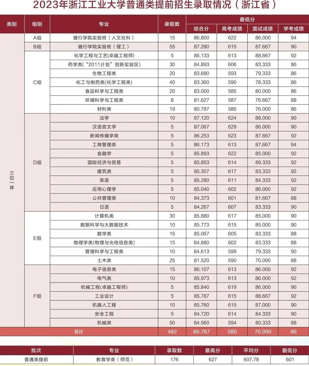 2024多少分能上浙大、浙工大、浙师大、宁大、温医大、浙理工、中医药、中量大...填报建议供参考！