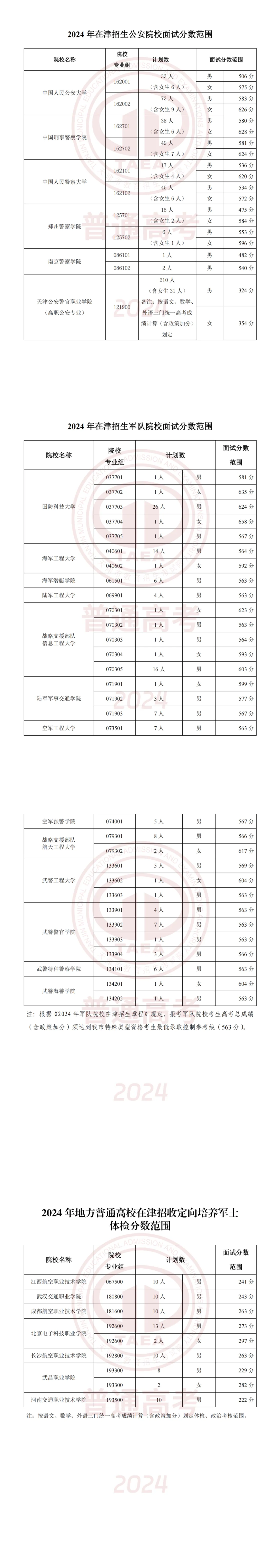 2024年在天津津招生军事、公安招生院校面试分数公布