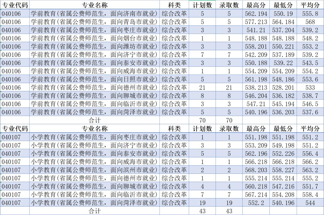 齐鲁师范学院2023年公费师范生录取分数线