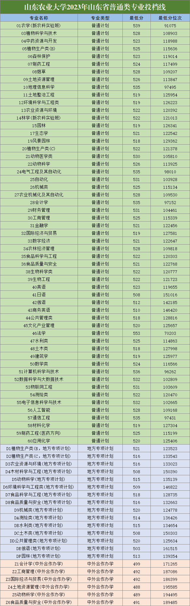 今年多少分能上山东农大?答案揭晓