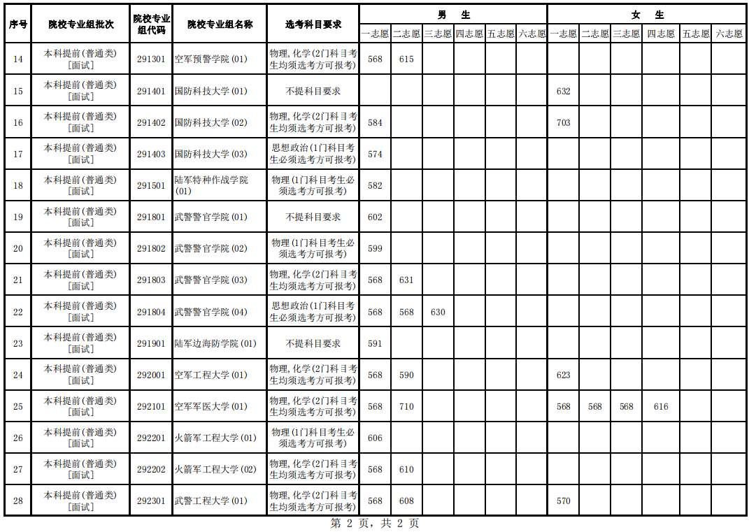 海南2024年军队院校面试分数线公布