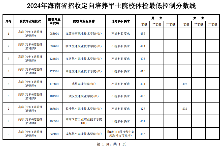 海南2024年招收定向培养军士院校体检最低控制分数线