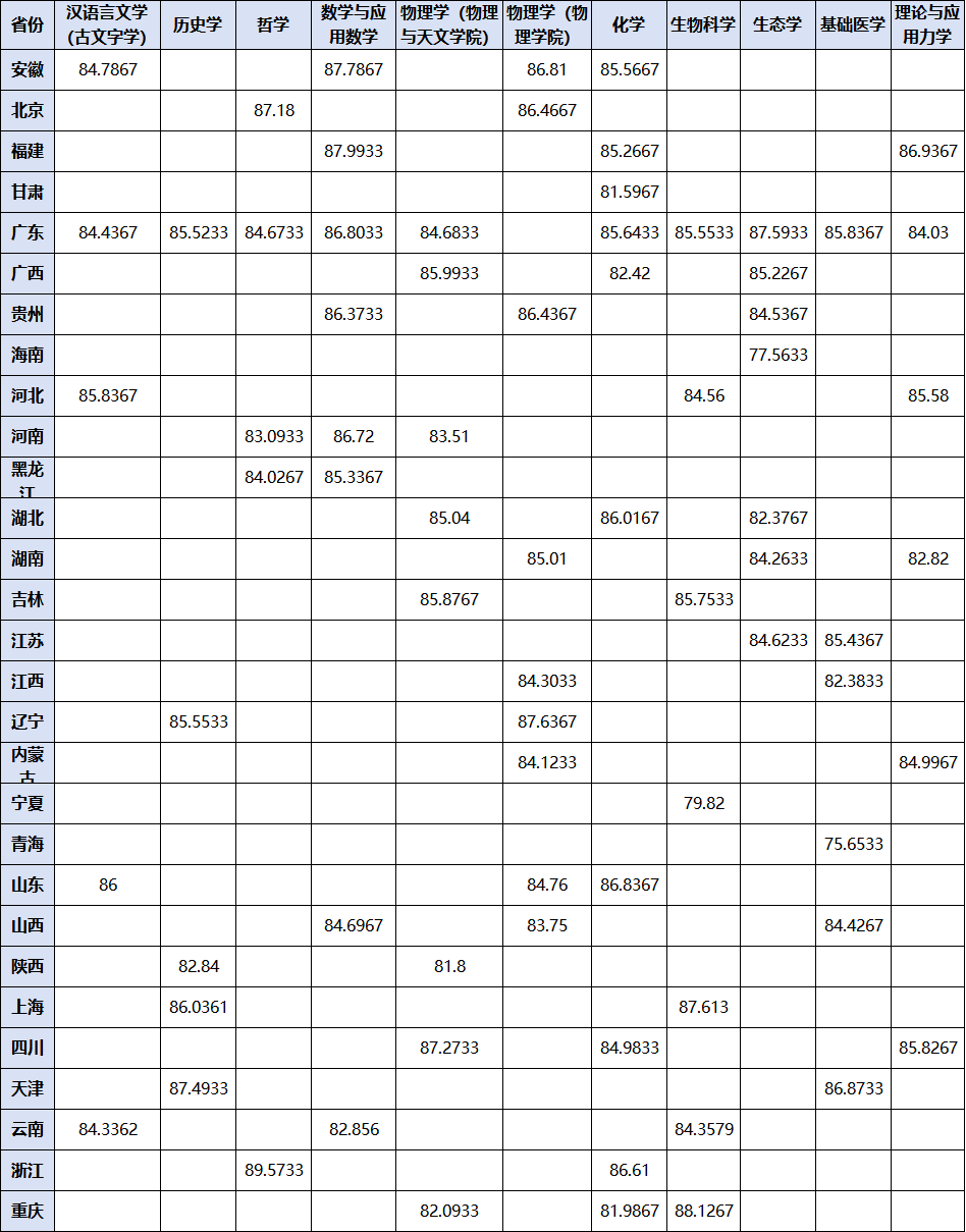 中山大学公布2024首个录取分数线