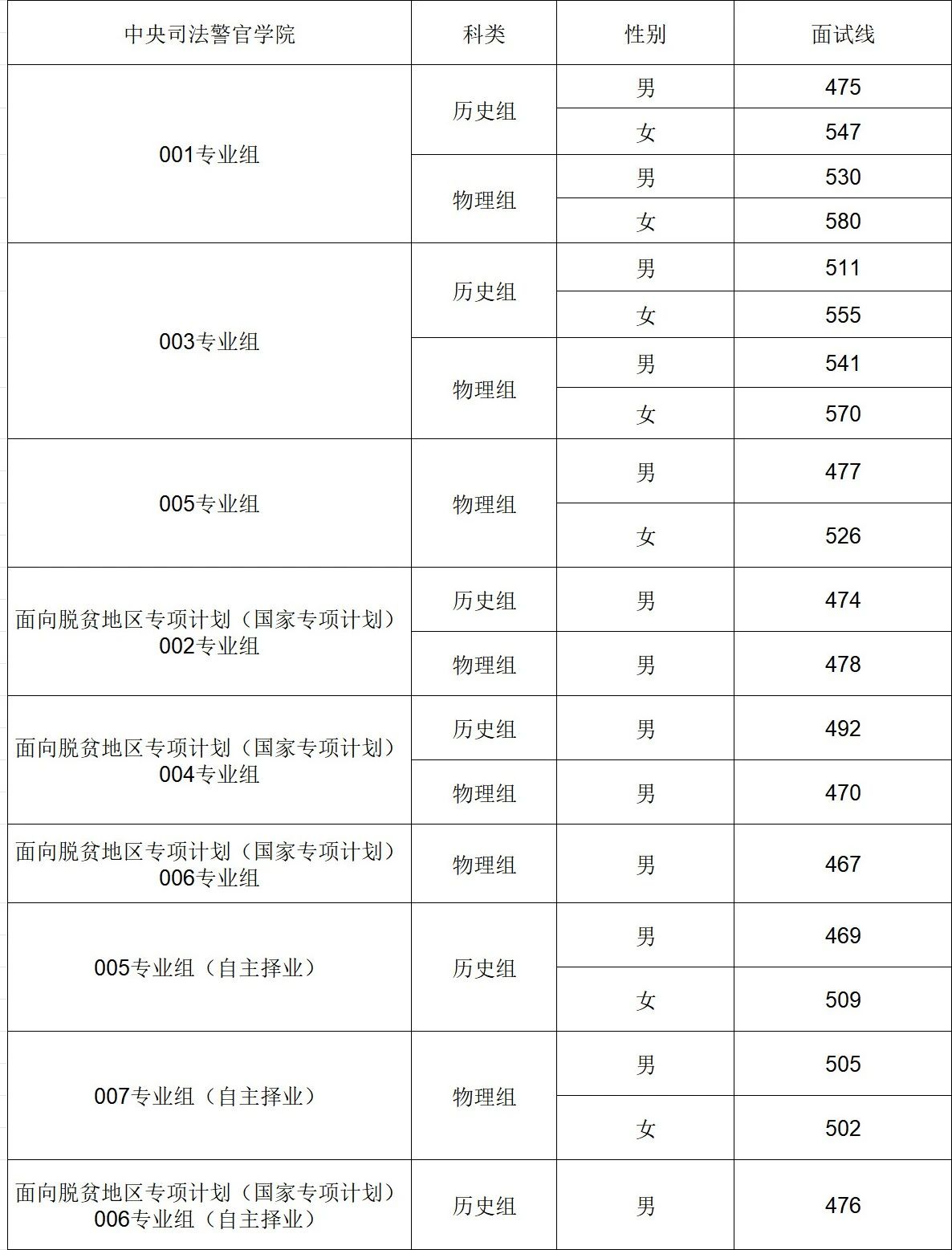 安徽司法院校面试体检分数线公布