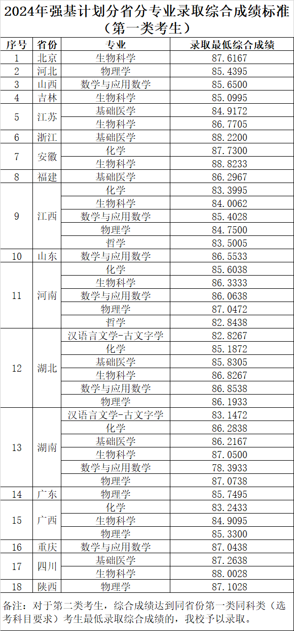 华中科技大学2024年强基计划录取分数线公布