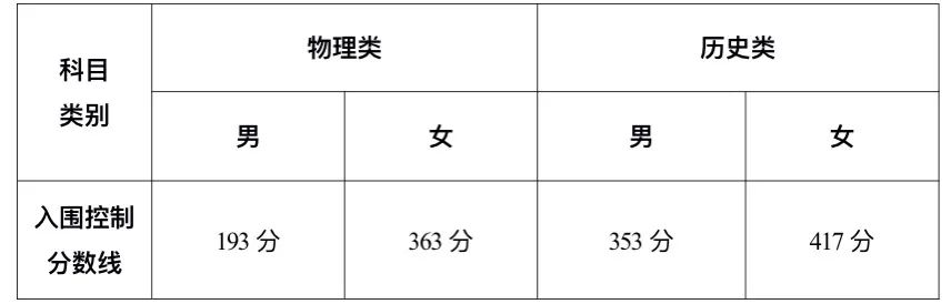 2024年甘肃省招收定向培养军士体检政考入围控制分数线