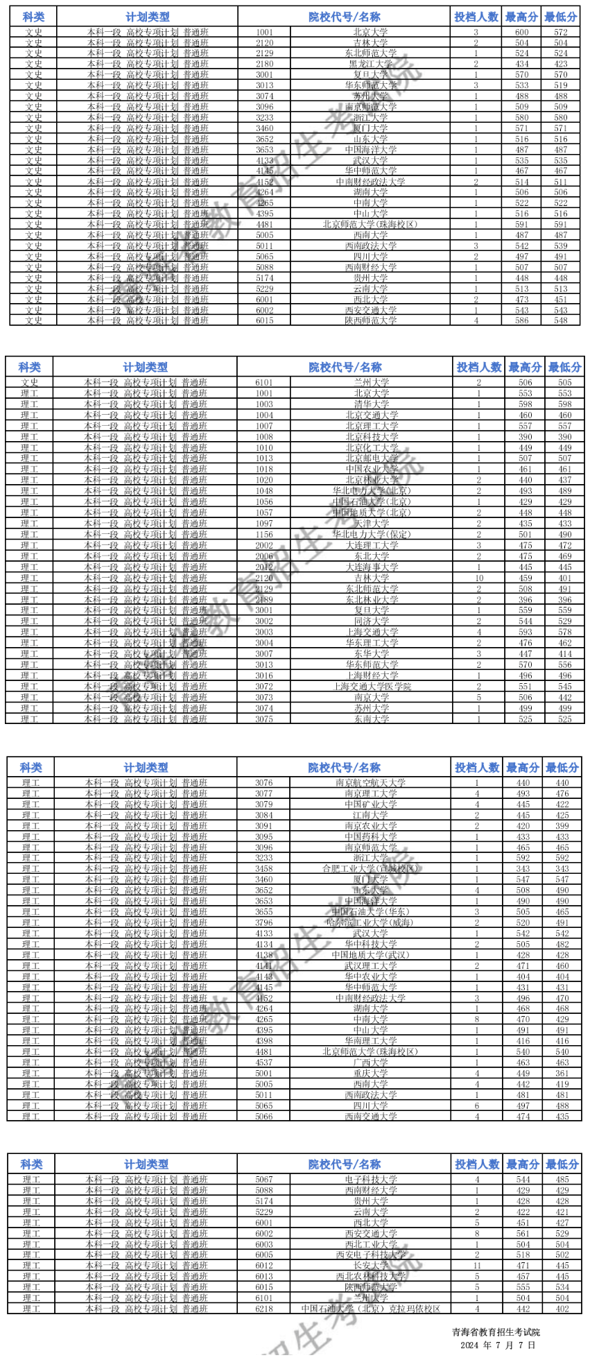 青海2024高考提前批投档线公布！北大最低553分，清华598分