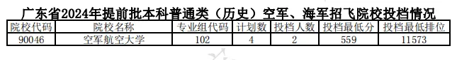 广东省2024年高考提前批录取分数线