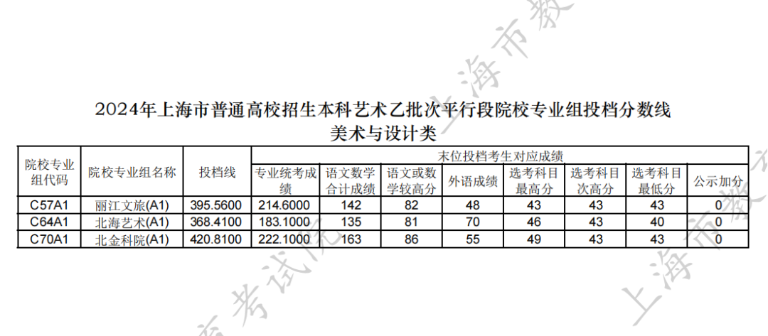 2024年上海市高考本科艺术、体育乙批次平行段院校专业组投档分数线公布