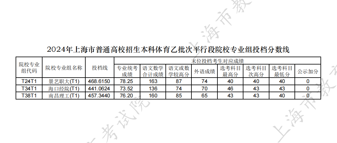 上海2024高考艺术类投档分数线