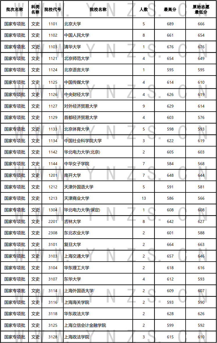 2024年云南高考国家专项计划录取分数线