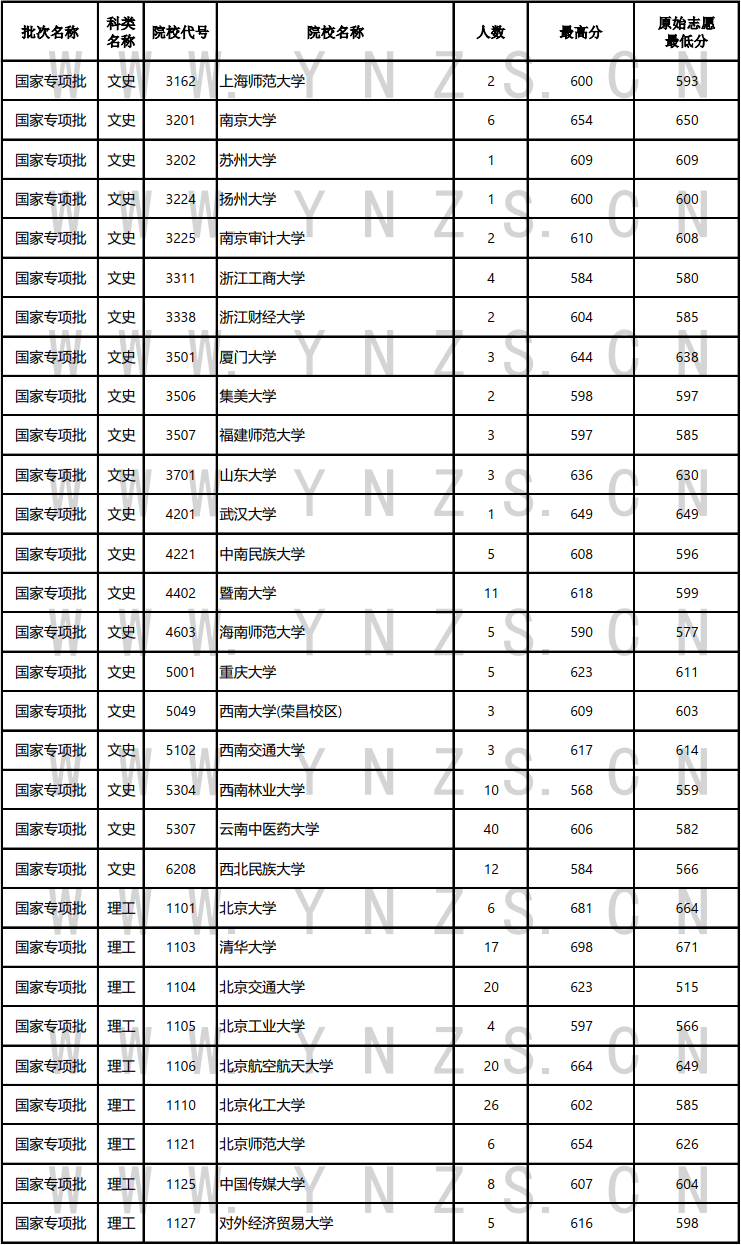 2024年云南高考国家专项计划录取分数线