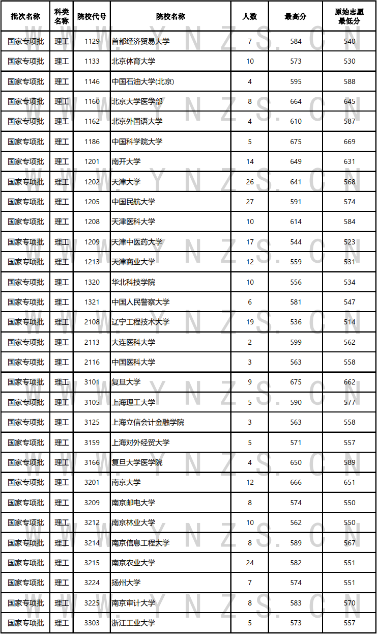 2024年云南高考国家专项计划录取分数线