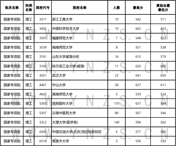 2024年云南高考国家专项计划录取分数线