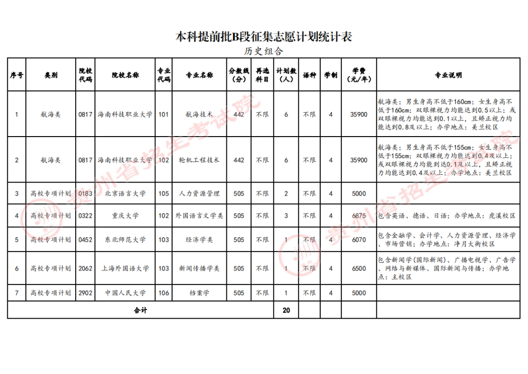 本科提前批B段征集志愿计划统计表