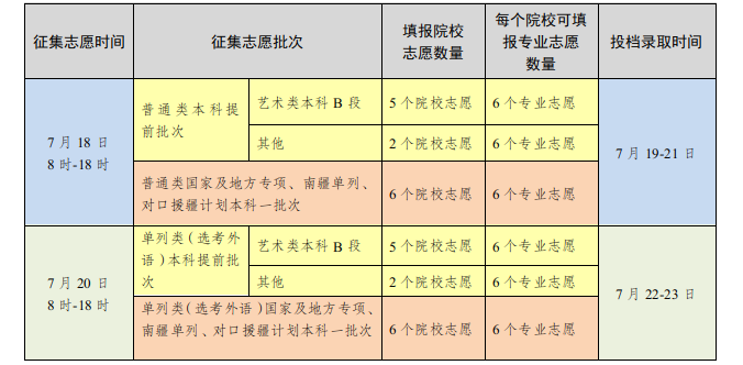 7月18日：新疆2024年高考网上录取第一次征集志愿