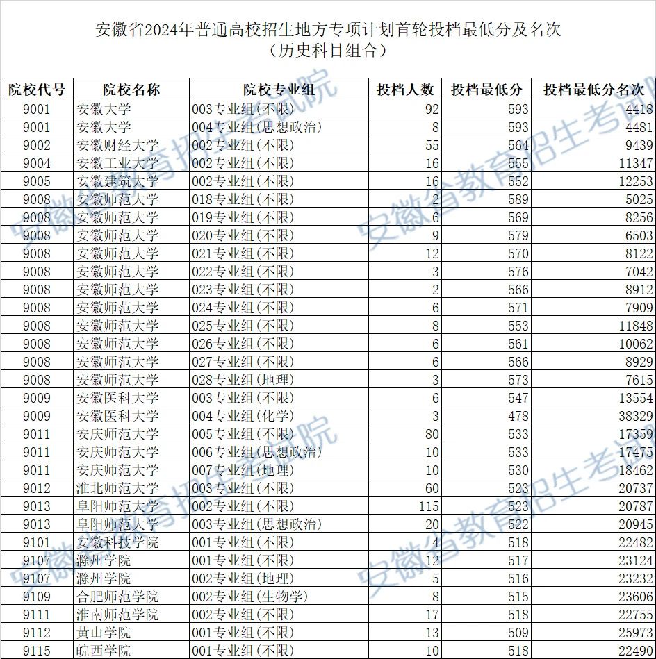 安徽省2024年高考地方专项计划首轮投档最低分及名次（历史科目组合）