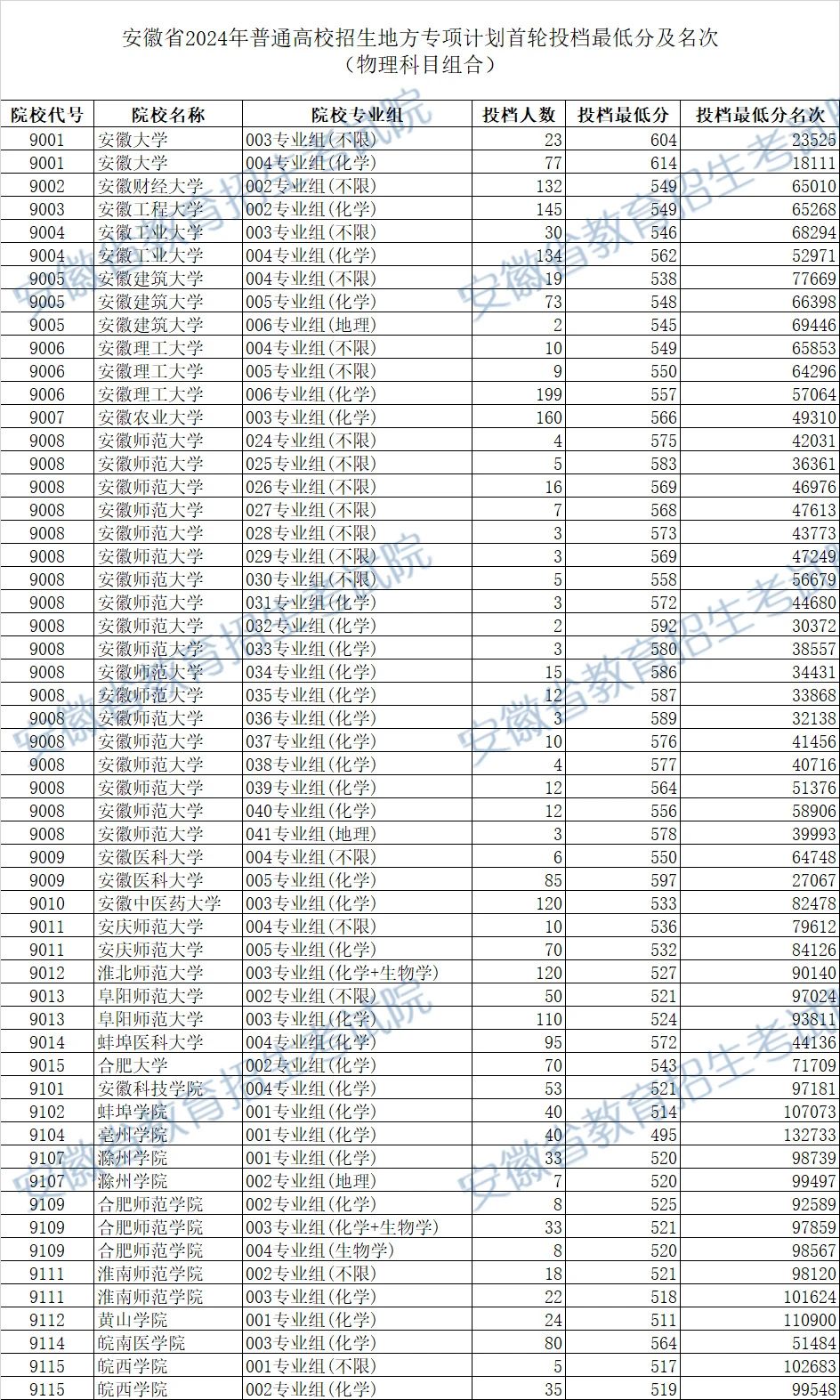 安徽省2024年高考地方专项计划首轮投档最低分及名次（物理科目组合）