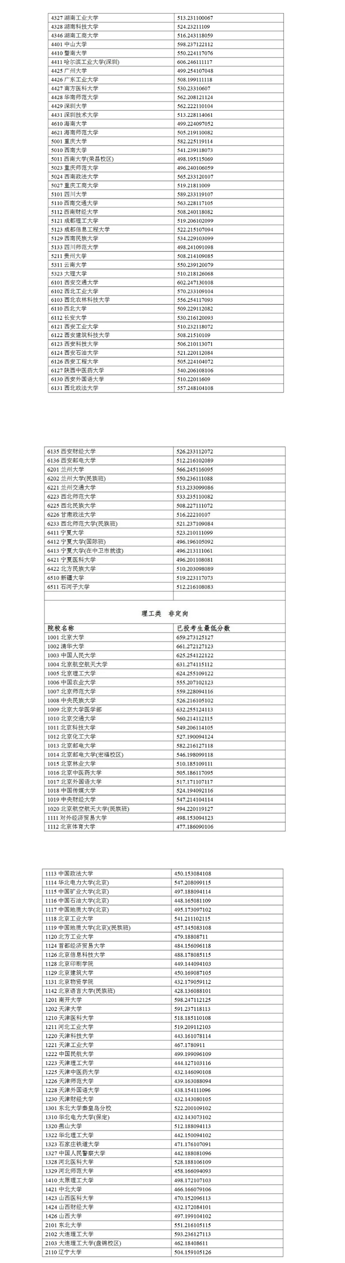 宁夏2024年高考高校招生一批本科投档线