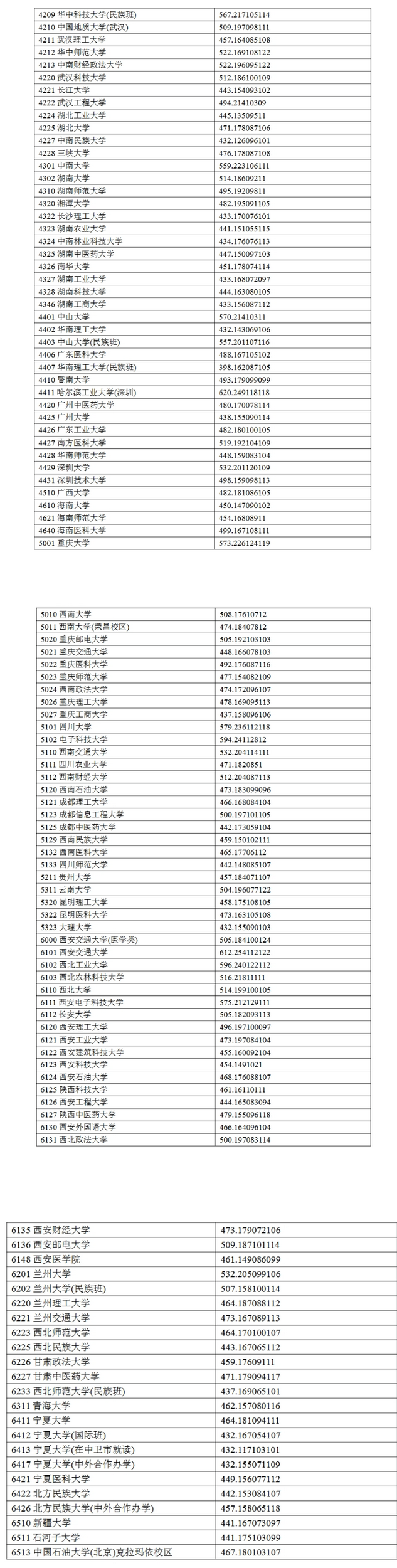 宁夏2024年高考高校招生一批本科投档线