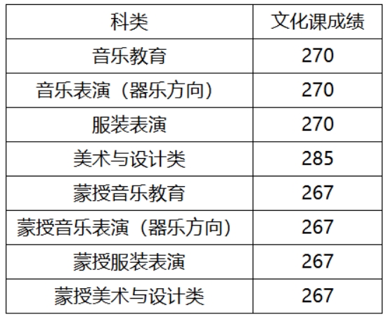 内蒙古2024高考网上填报志愿公告（第23号）——艺术类本科提前批B第四次