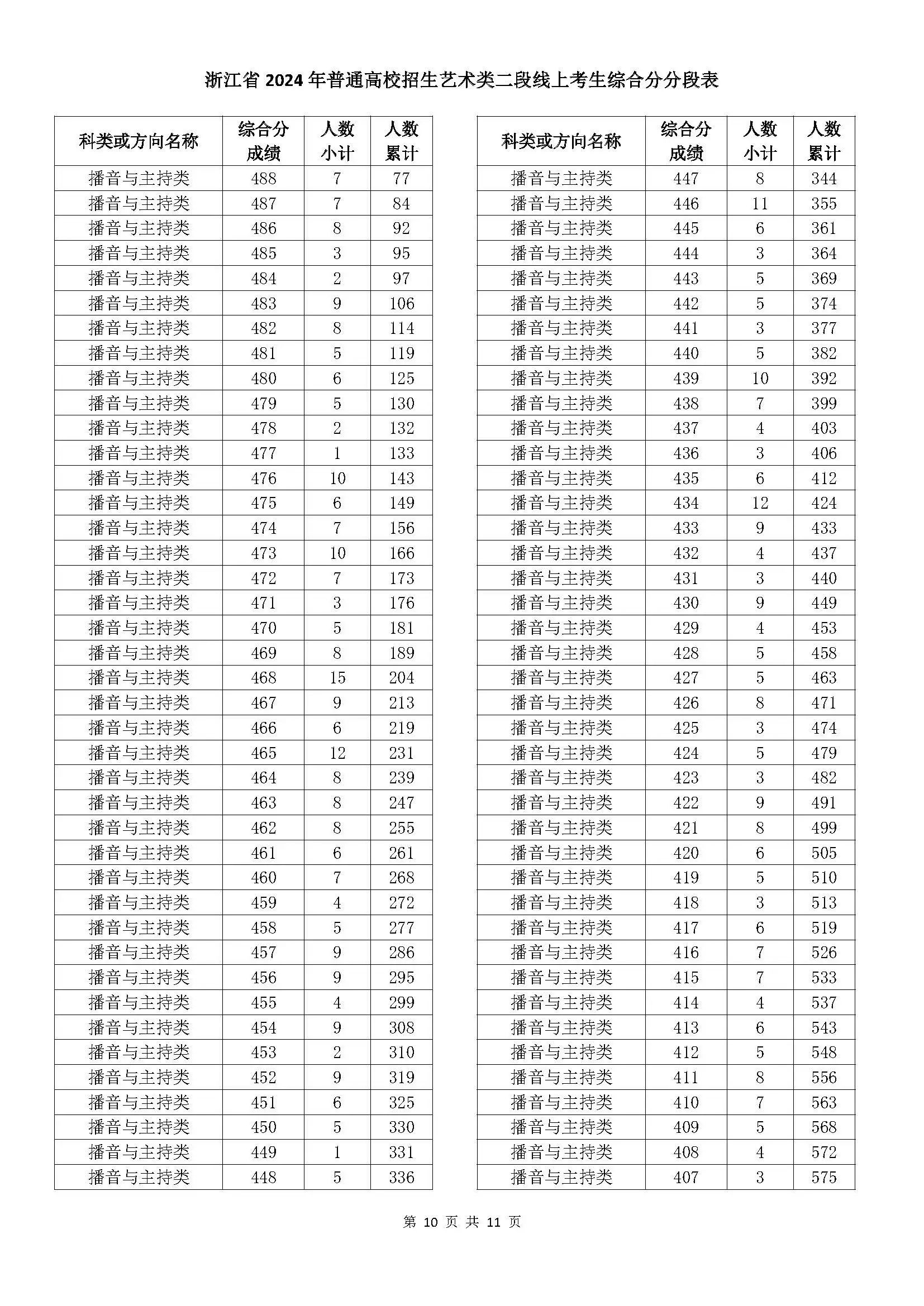 浙江省2024年普通高校招生艺术类二段线上考生综合分分段表