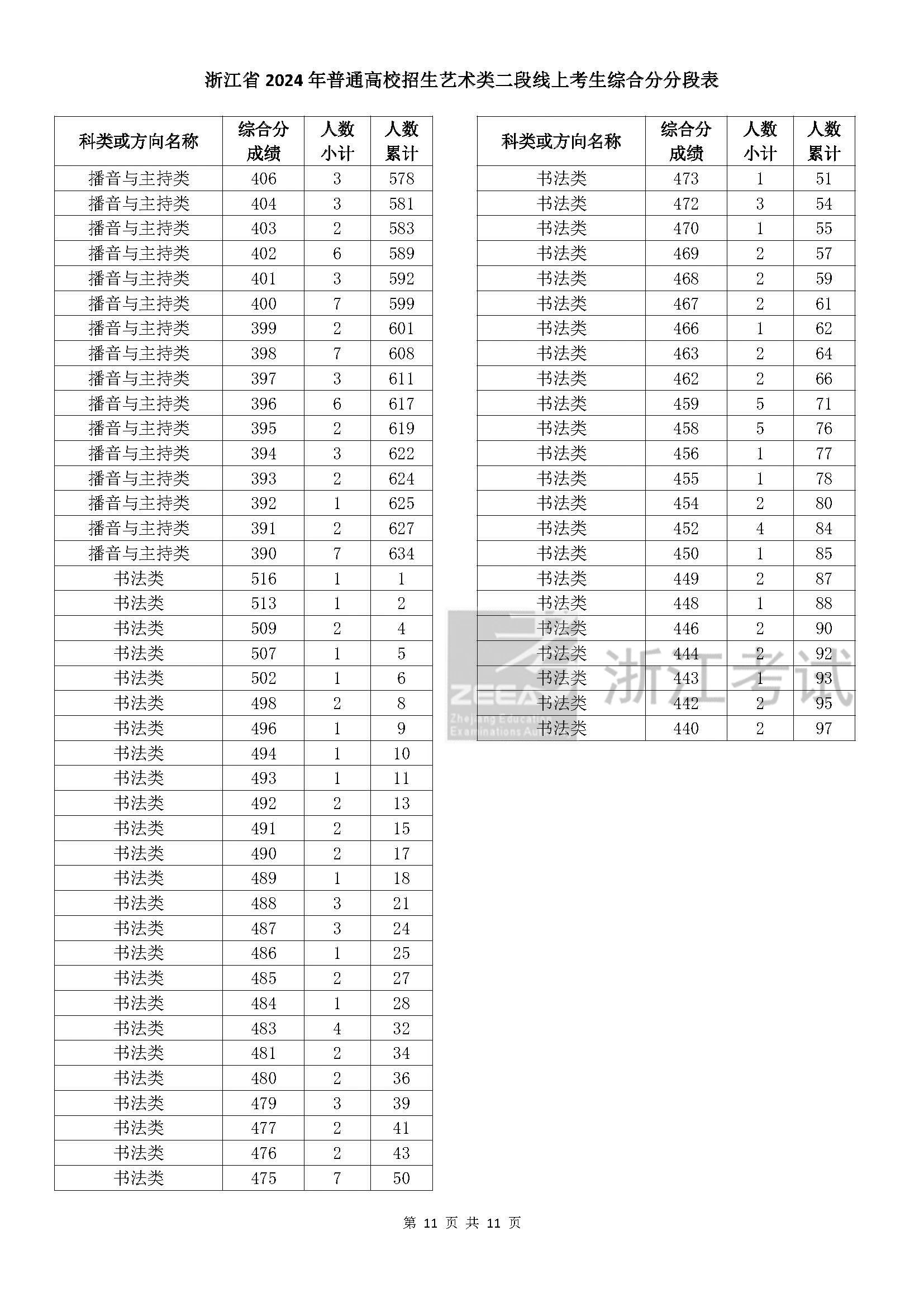 浙江省2024年普通高校招生艺术类二段线上考生综合分分段表