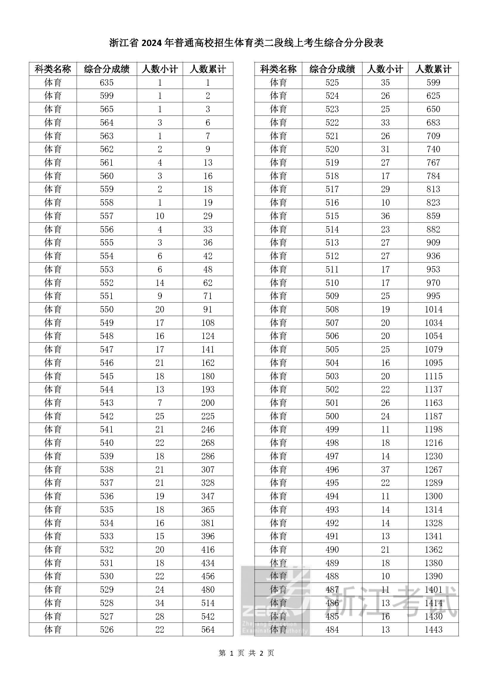 浙江省2024年普通高校招生体育类二段线上考生综合分分段表