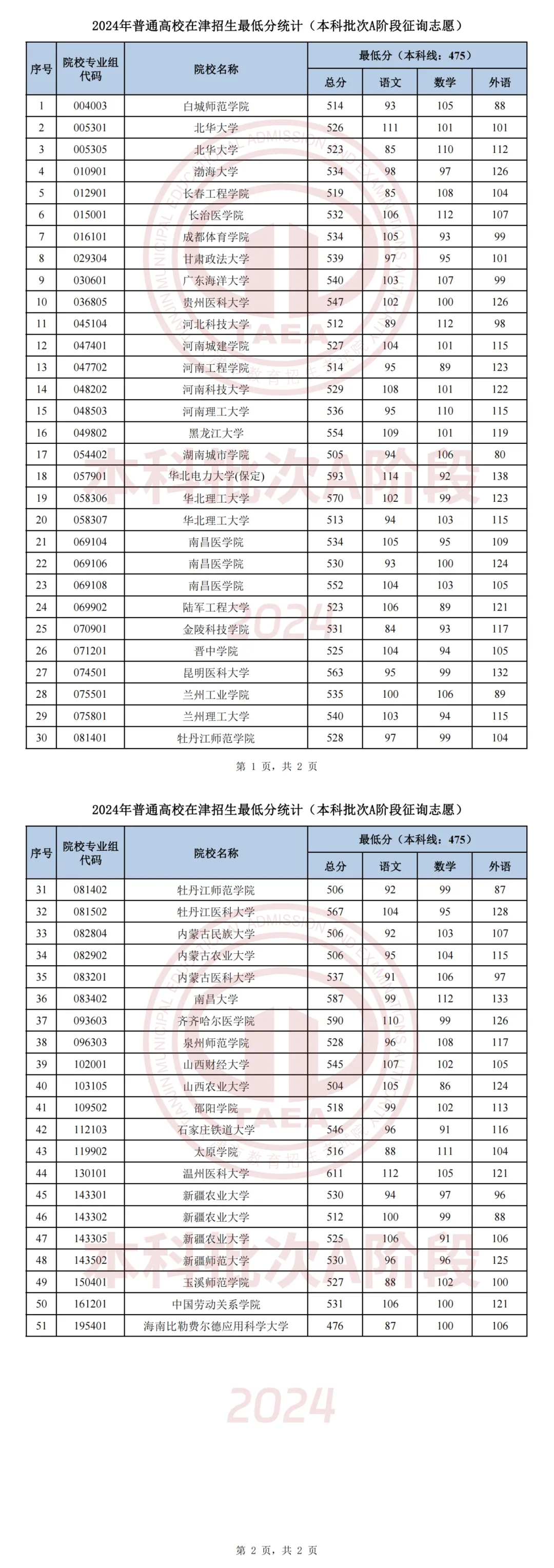 天津2024高考普通本科批A段、艺体类本科批征询志愿投档线