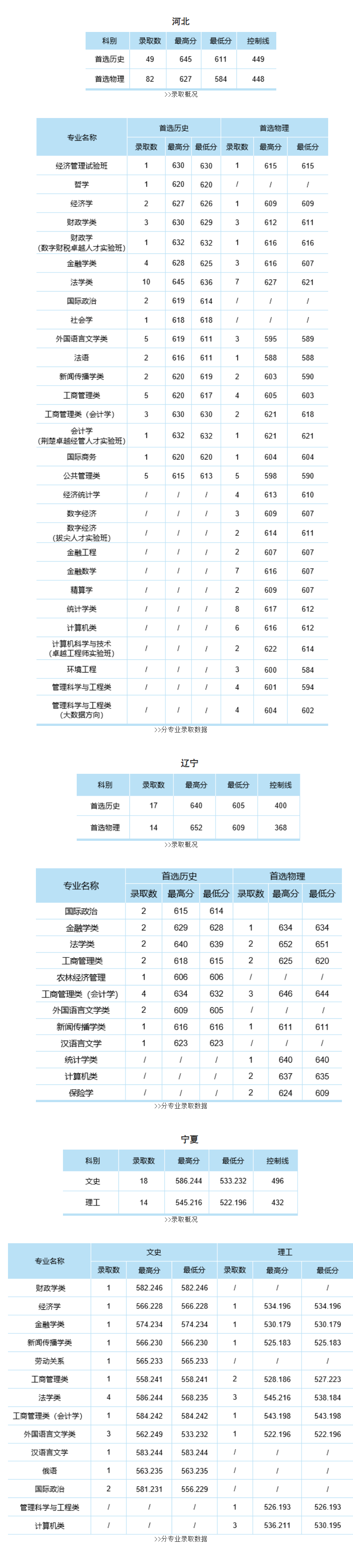 中南财经政法大学2024年本科招生录取分数线（河北、辽宁、宁夏普通本科批）