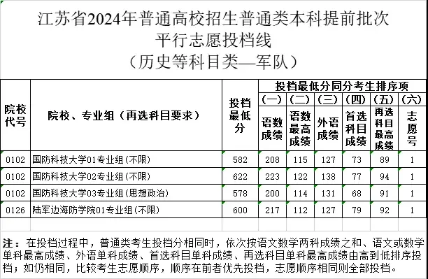 2024军校在江苏招生录取分数线一览表
