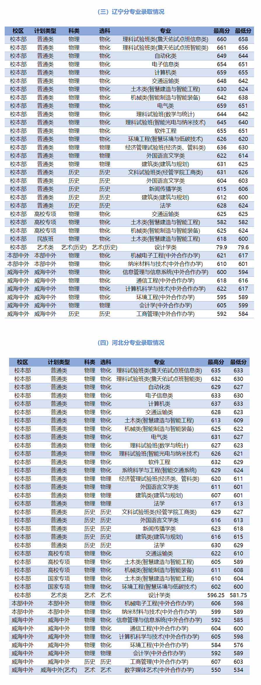 北京交通大学2024年各省录取分数情况（7月26日）