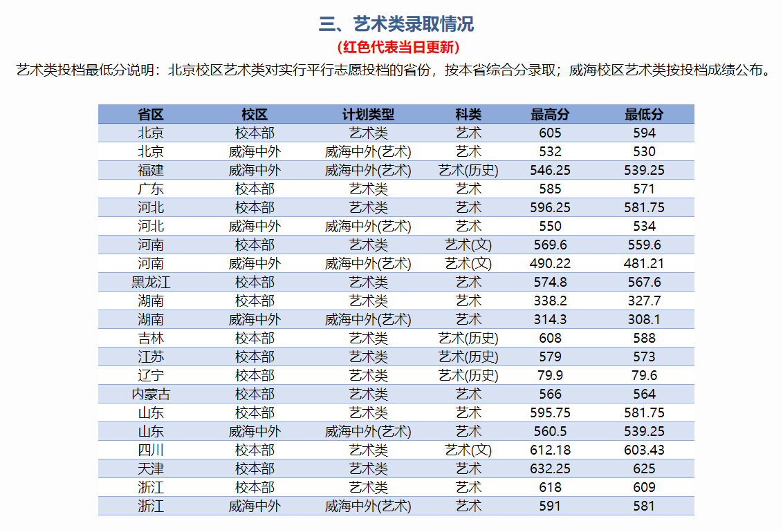 北京交通大学2024年各省录取分数情况（7月26日）